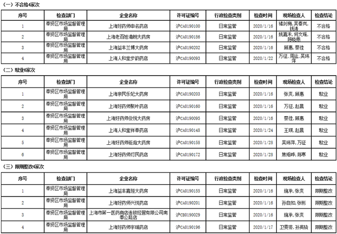 上海奉賢區(qū)藥品零售企業(yè)行政檢查 4家門店不合格，藥品安全警鐘再響